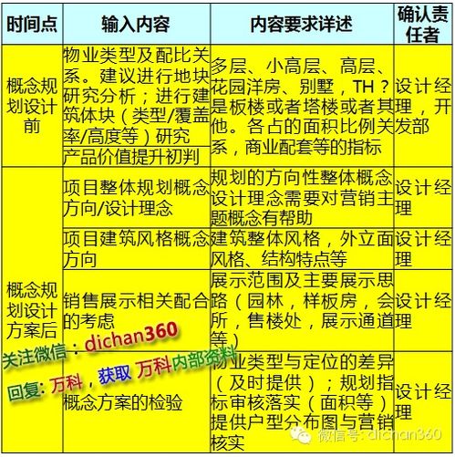 万科产品设计“葵花宝典” 以深度洞察引领市场需求的市场营销策划